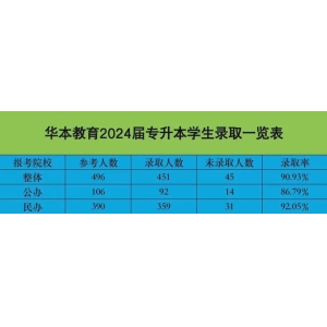 最新武汉排名前十专升本培bwin必赢注册训机构